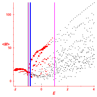 Peres lattice <M>